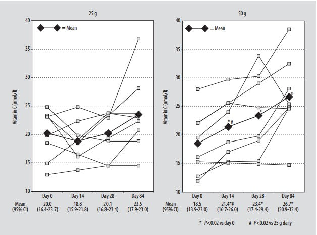 Clinical Trial On The Absorption Of Natural Vitamin C And Antioxidative Capacity In Horses